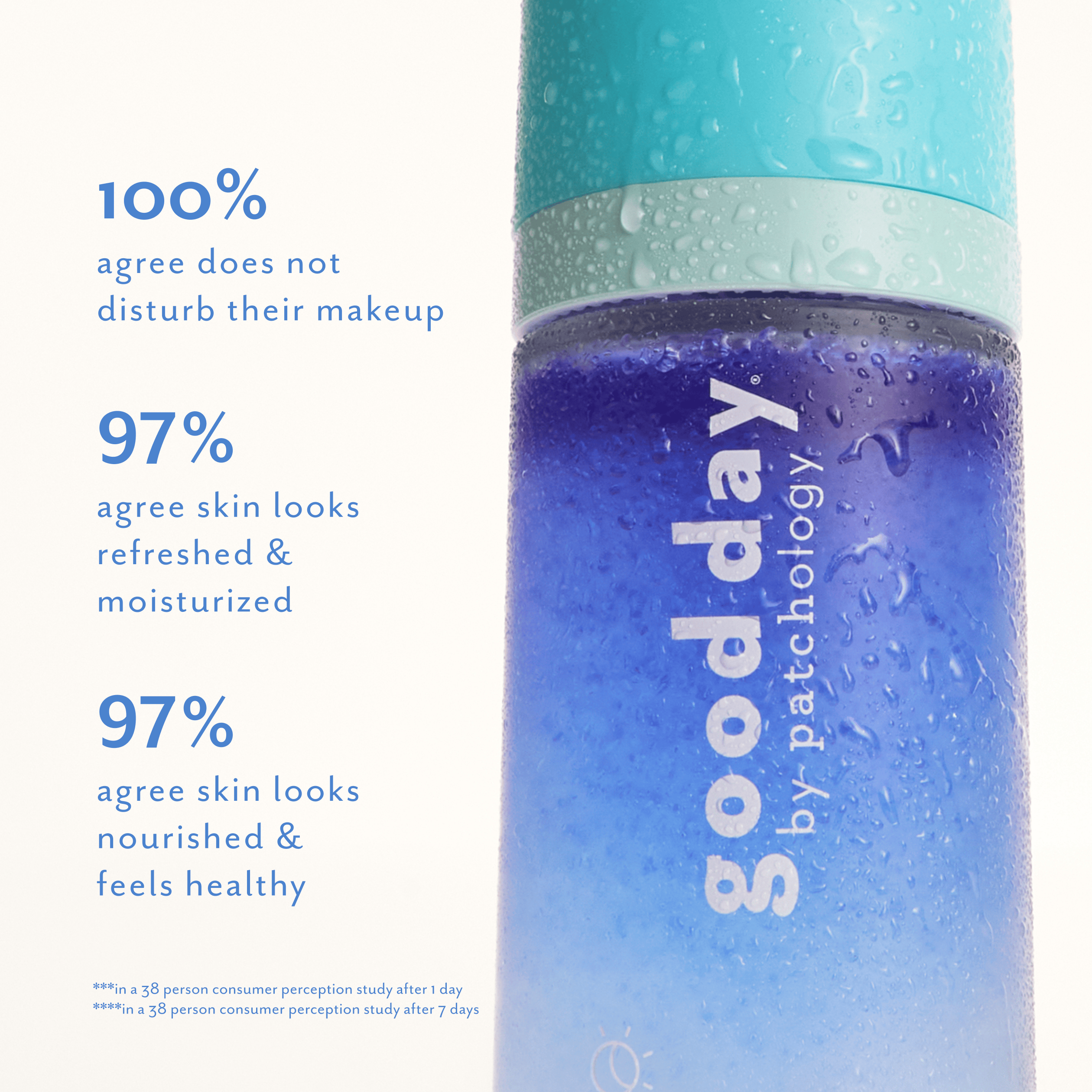 A facial mist spray bottle labeled 'good day' with blue-to-purple gradient liquid and condensation droplets, shown beside marketing text from consumer testing on a white background.